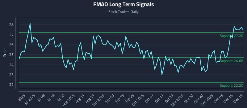 FMAO Long Term Analysis for December 20 2025