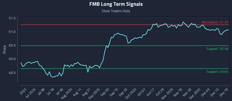 FMB Long Term Analysis for December 20 2025