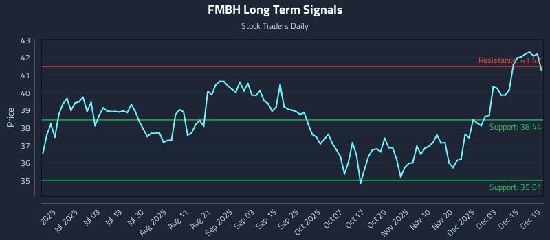 FMBH Long Term Analysis for December 20 2025