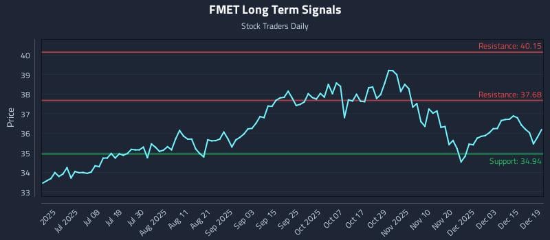 FMET Long Term Analysis for December 20 2025 FMET Long Term Analysis for December 20 2025