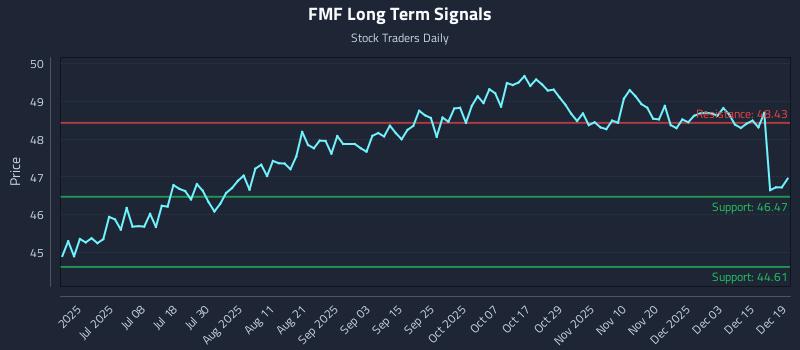 FMF Long Term Analysis for December 20 2025