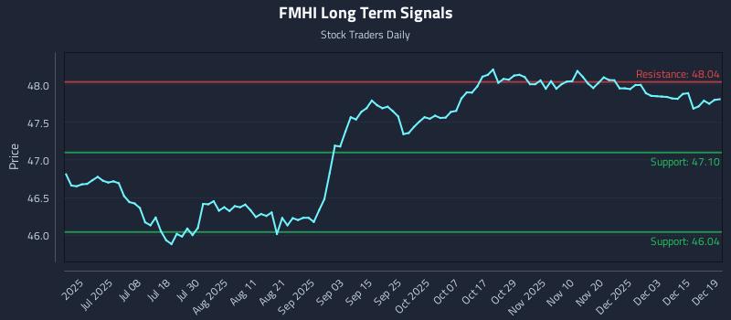 FMHI Long Term Analysis for December 20 2025 FMHI Long Term Analysis for December 20 2025