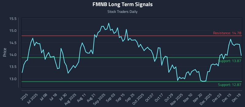 FMNB Long Term Analysis for December 20 2025 FMNB Long Term Analysis for December 20 2025