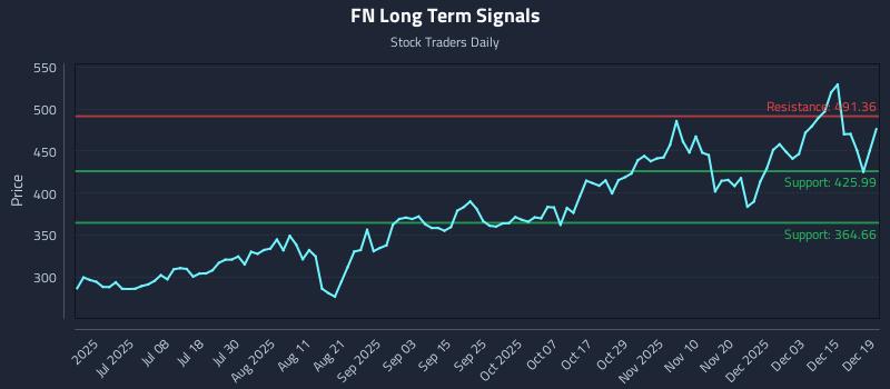 FN Long Term Analysis for December 20 2025