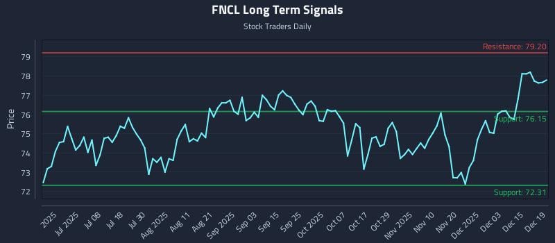 FNCL Long Term Analysis for December 20 2025