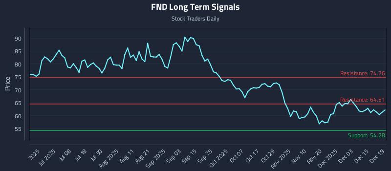 FND Long Term Analysis for December 20 2025