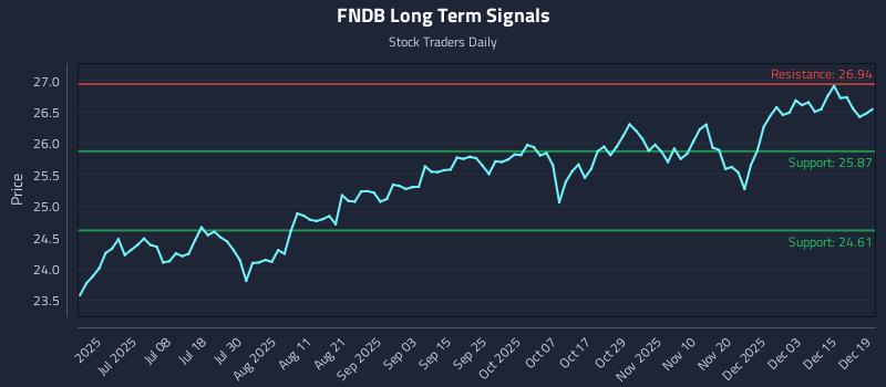 FNDB Long Term Analysis for December 20 2025 FNDB Long Term Analysis for December 20 2025