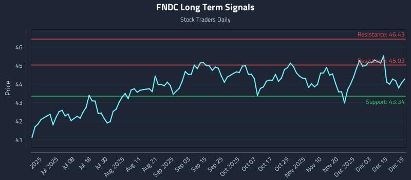 FNDC Long Term Analysis for December 20 2025
