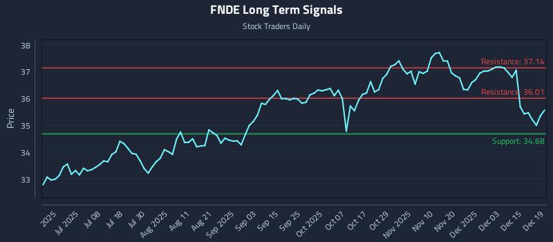 FNDE Long Term Analysis for December 20 2025 FNDE Long Term Analysis for December 20 2025