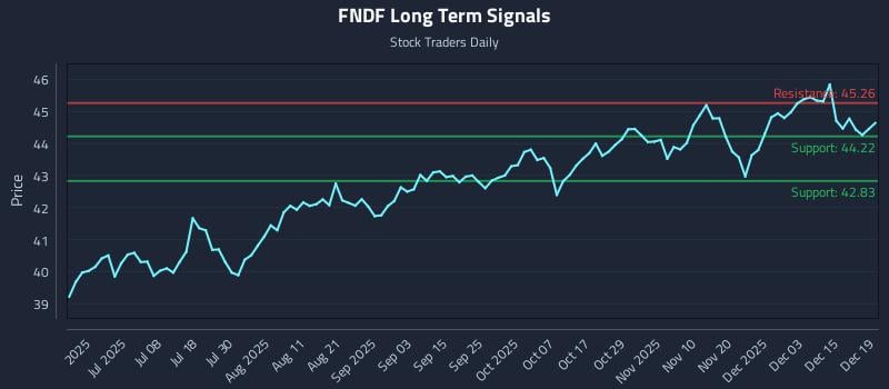 FNDF Long Term Analysis for December 20 2025 FNDF Long Term Analysis for December 20 2025
