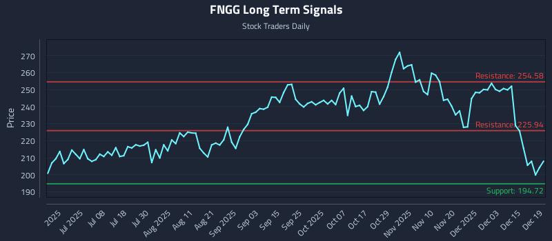 FNGG Long Term Analysis for December 20 2025 FNGG Long Term Analysis for December 20 2025