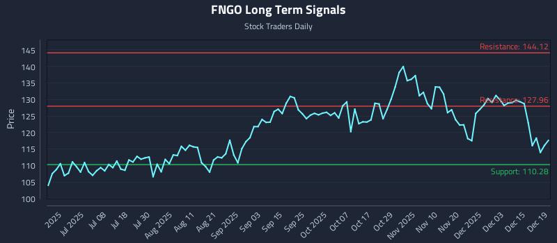 FNGO Long Term Analysis for December 20 2025