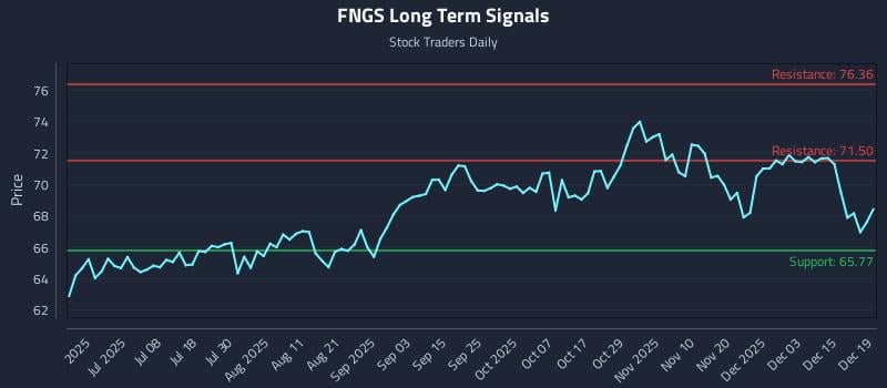 FNGS Long Term Analysis for December 20 2025