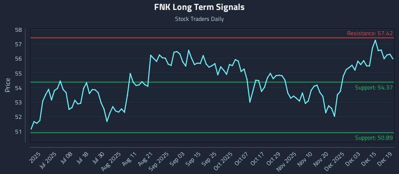 FNK Long Term Analysis for December 20 2025
