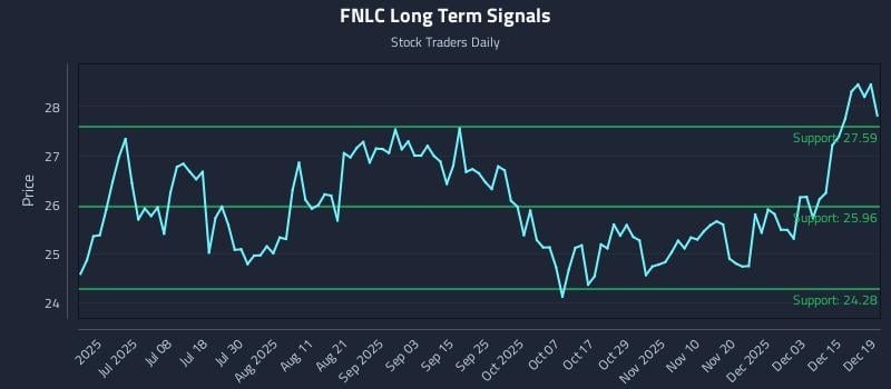 FNLC Long Term Analysis for December 20 2025