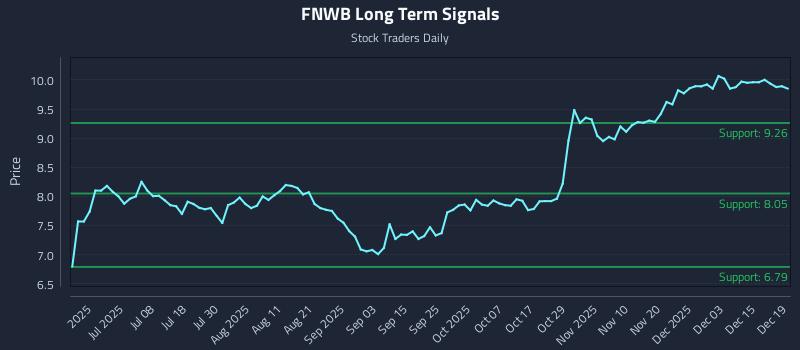 FNWB Long Term Analysis for December 20 2025