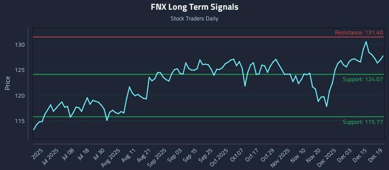 FNX Long Term Analysis for December 20 2025