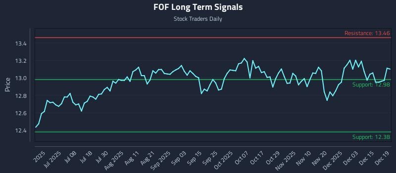 FOF Long Term Analysis for December 20 2025