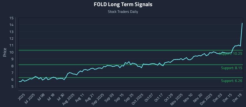 FOLD Long Term Analysis for December 20 2025