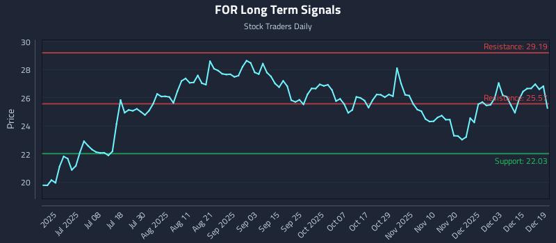 FOR Long Term Analysis for December 20 2025 FOR Long Term Analysis for December 20 2025