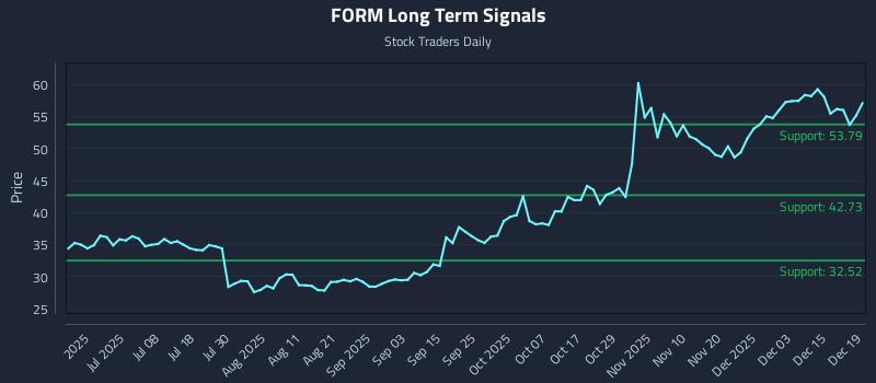 FORM Long Term Analysis for December 20 2025 FORM Long Term Analysis for December 20 2025