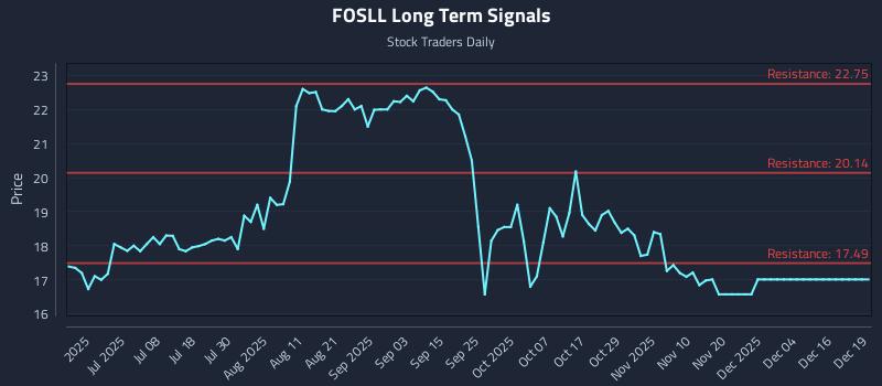 FOSLL Long Term Analysis for December 20 2025