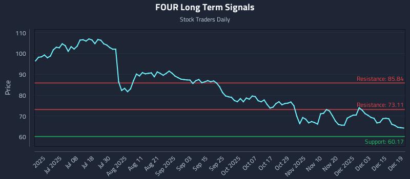 FOUR Long Term Analysis for December 20 2025