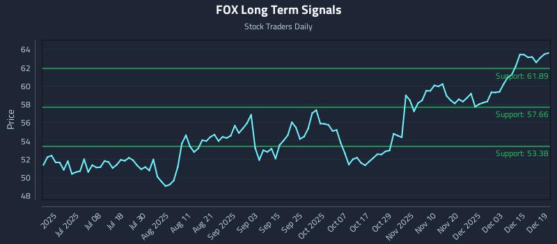 FOX Long Term Analysis for December 20 2025 FOX Long Term Analysis for December 20 2025