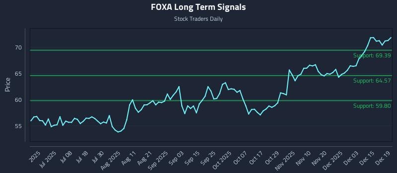 FOXA Long Term Analysis for December 20 2025