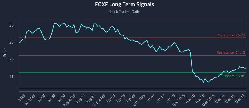 FOXF Long Term Analysis for December 20 2025