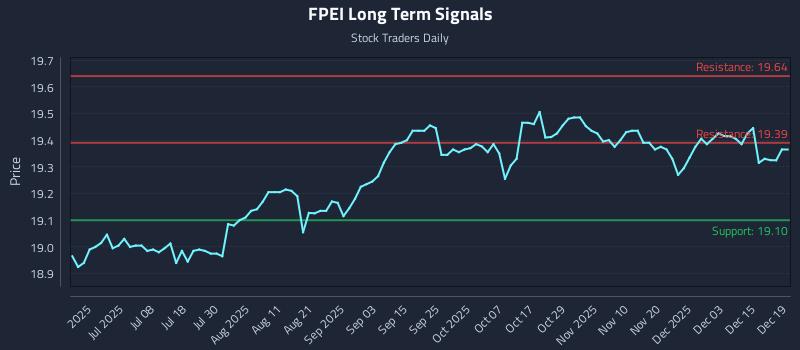 FPEI Long Term Analysis for December 20 2025