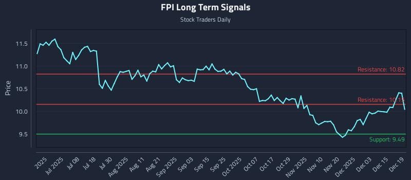 FPI Long Term Analysis for December 20 2025