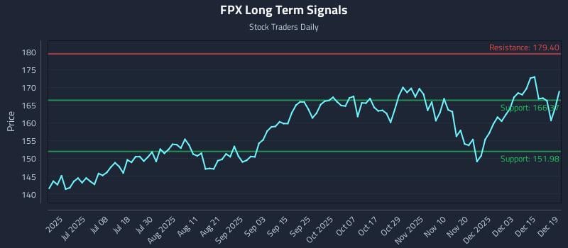 FPX Long Term Analysis for December 20 2025 FPX Long Term Analysis for December 20 2025