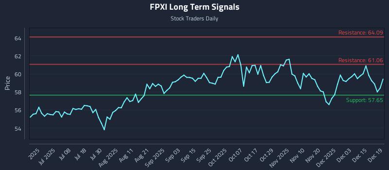 FPXI Long Term Analysis for December 20 2025