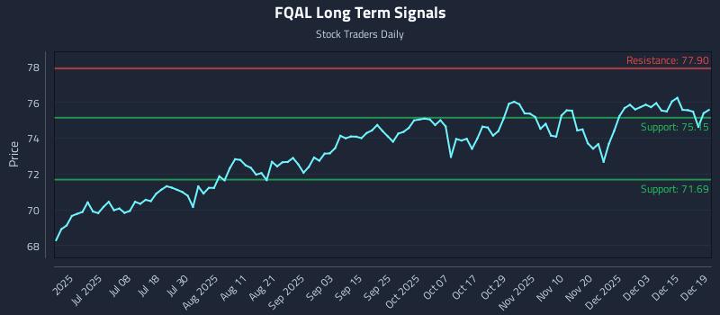 FQAL Long Term Analysis for December 20 2025