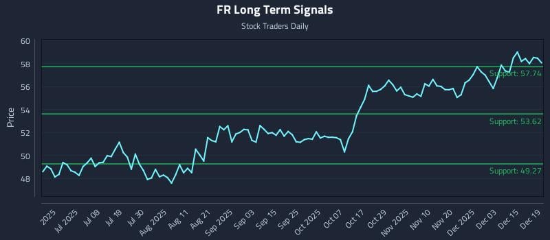 FR Long Term Analysis for December 20 2025