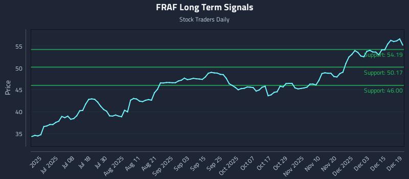 FRAF Long Term Analysis for December 20 2025