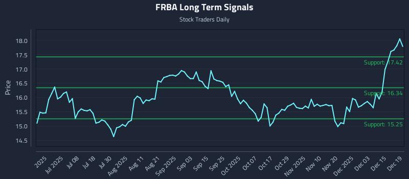 FRBA Long Term Analysis for December 20 2025