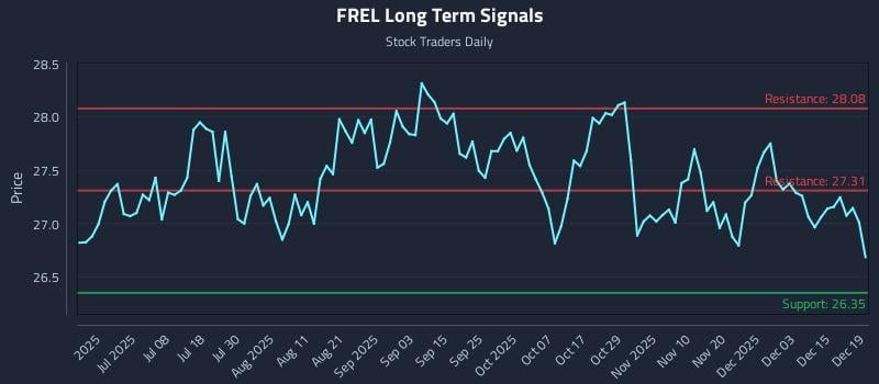 FREL Long Term Analysis for December 20 2025 FREL Long Term Analysis for December 20 2025