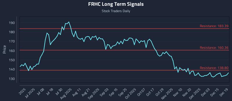FRHC Long Term Analysis for December 20 2025