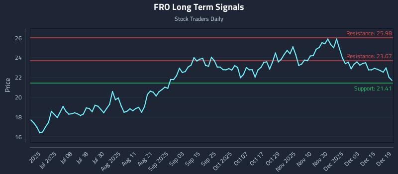 FRO Long Term Analysis for December 20 2025 FRO Long Term Analysis for December 20 2025