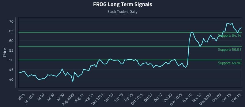 FROG Long Term Analysis for December 20 2025