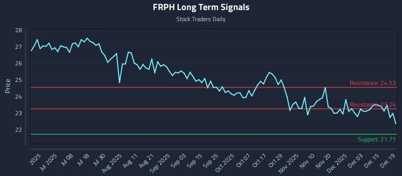 FRPH Long Term Analysis for December 20 2025