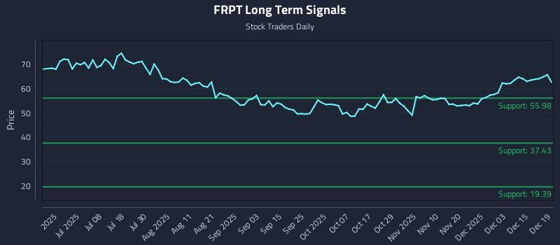 FRPT Long Term Analysis for December 20 2025