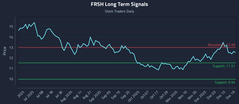 FRSH Long Term Analysis for December 20 2025 FRSH Long Term Analysis for December 20 2025