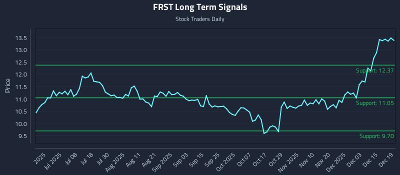 FRST Long Term Analysis for December 20 2025