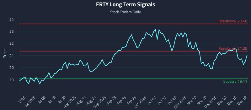 FRTY Long Term Analysis for December 20 2025