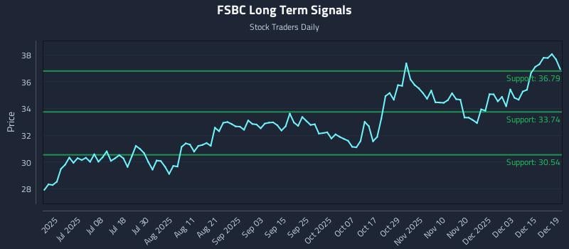 FSBC Long Term Analysis for December 20 2025