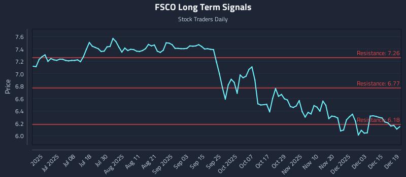 FSCO Long Term Analysis for December 20 2025