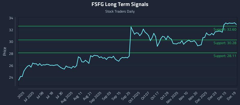 FSFG Long Term Analysis for December 20 2025 FSFG Long Term Analysis for December 20 2025